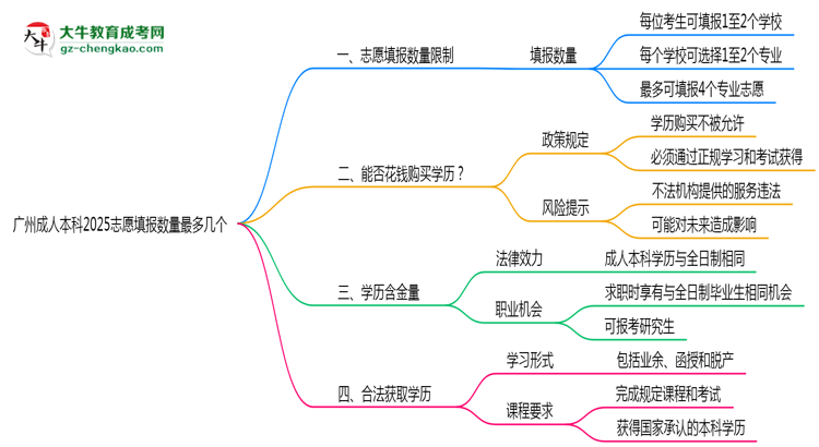 廣州成人本科2025志愿填報(bào)數(shù)量最多幾個(gè)？思維導(dǎo)圖