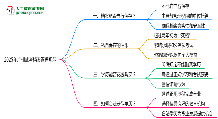 2025年廣州成考檔案管理規(guī)范：能自己保存嗎？