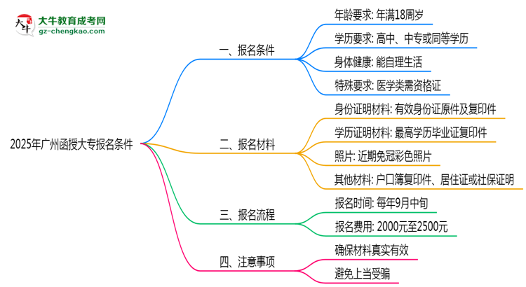 2025年廣州函授大專報名需要滿足什么資格條件？思維導圖