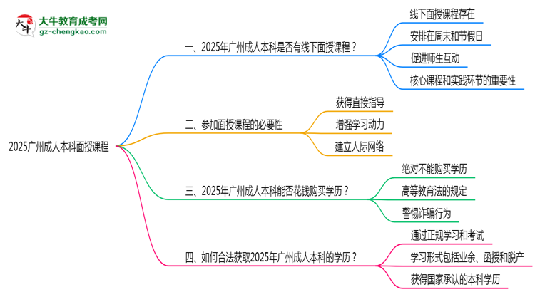 2025廣州成人本科面授課程是一定要參加的嗎？思維導(dǎo)圖
