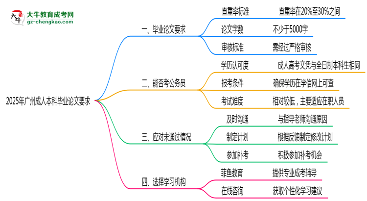 廣州成人本科畢業(yè)論文查重率要求多少？2025年標(biāo)準(zhǔn)思維導(dǎo)圖
