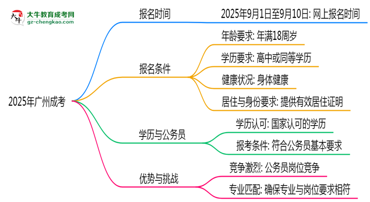 2025年廣州成考是一直都可以報名嗎？