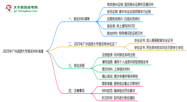 2025年廣州函授大專報(bào)名材料準(zhǔn)備哪些？（附清單）思維導(dǎo)圖