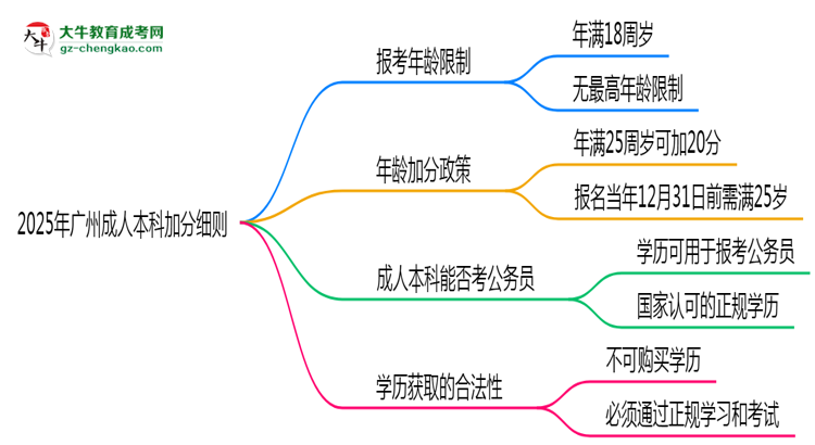 2025年廣州成人本科加分細(xì)則：滿(mǎn)多少歲能加分？思維導(dǎo)圖