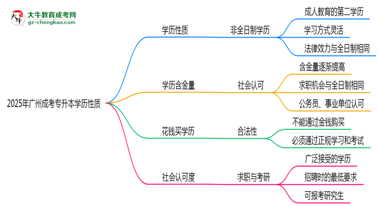 2025年廣州成人專(zhuān)升本學(xué)歷性質(zhì)是全日制嗎？思維導(dǎo)圖