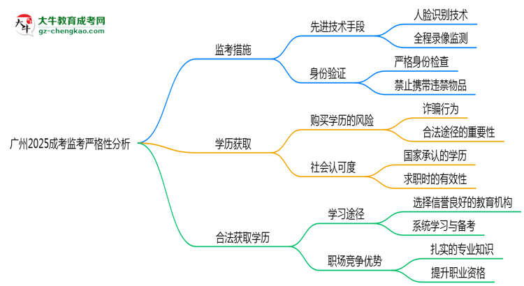 廣州2025成考監(jiān)考到底嚴(yán)不嚴(yán)格的？