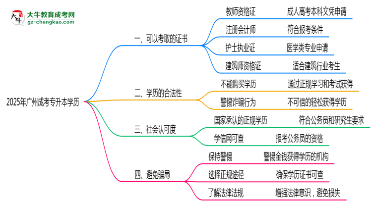 廣州成人專升本學(xué)歷2025年可考的證書有哪些？思維導(dǎo)圖