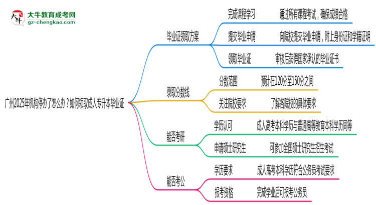 廣州2025年機(jī)構(gòu)停辦了怎么辦？如何領(lǐng)取成人專升本畢業(yè)證思維導(dǎo)圖