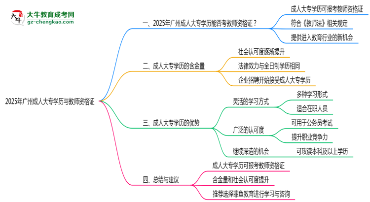 廣州2025年教資考試承認成人大專學(xué)歷嗎？思維導(dǎo)圖