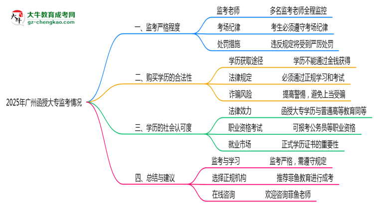 廣州2025函授大專監(jiān)考到底嚴不嚴格的？思維導圖
