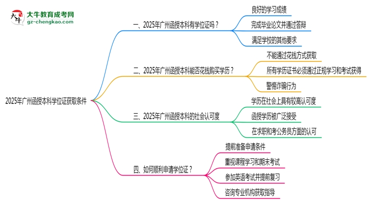 【圖文】2025年廣州函授本科學(xué)位證獲取條件是什么？