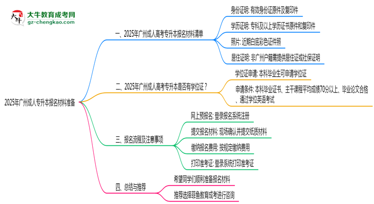2025年廣州成人專升本報名材料準備哪些？（附清單）思維導圖