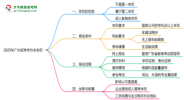 2025年廣州成人專升本學(xué)歷是第一學(xué)歷嗎？思維導(dǎo)圖