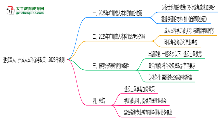 退役軍人廣州成人本科優(yōu)待政策！2025年細(xì)則思維導(dǎo)圖