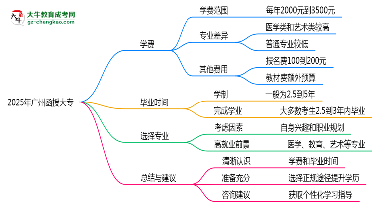 2025年廣州函授大專學(xué)費(fèi)大概需要多少？思維導(dǎo)圖