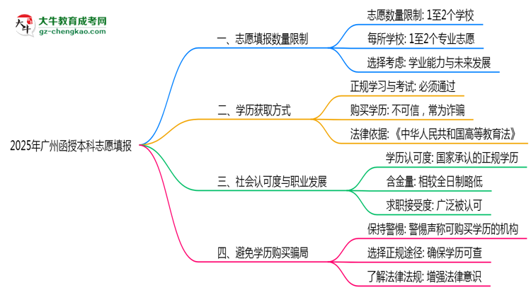 【答疑】廣州函授本科2025志愿填報數(shù)量最多幾個？