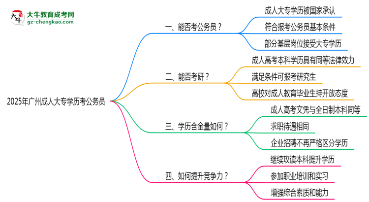 2025廣州成人大專學(xué)歷考公務(wù)員能通過嗎？思維導(dǎo)圖