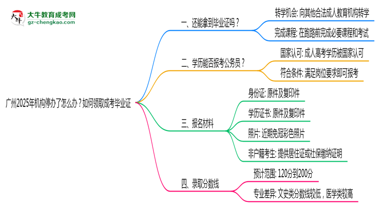 【科普】廣州2025年機(jī)構(gòu)停辦了怎么辦？如何領(lǐng)取成考畢業(yè)證