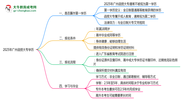 2025年廣州函授大專學歷是第一學歷嗎？思維導圖