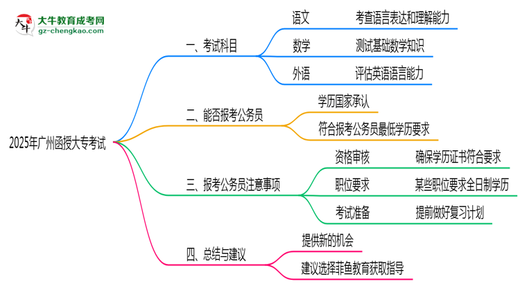 廣州函授大專2025年考試科目一共需要考幾科？思維導圖