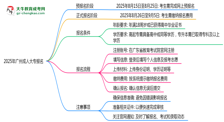 2025年廣州成人大專報名截止日期什么時候？思維導(dǎo)圖