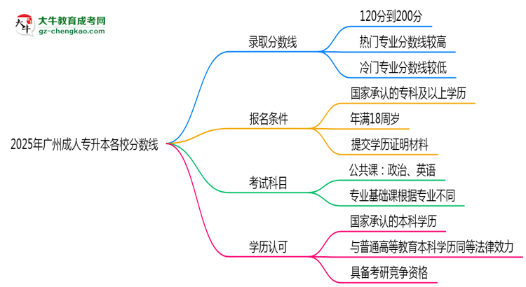 2025年廣州成人專升本各校分?jǐn)?shù)線最少要考幾分？思維導(dǎo)圖
