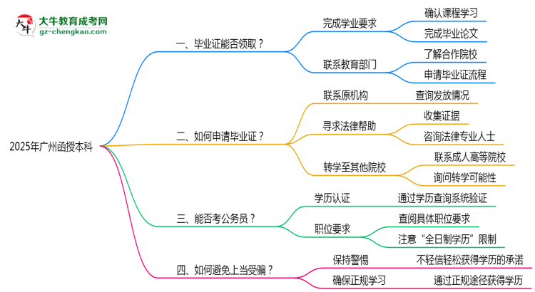 【科普】廣州2025年機(jī)構(gòu)停辦了怎么辦？如何領(lǐng)取函授本科畢業(yè)證