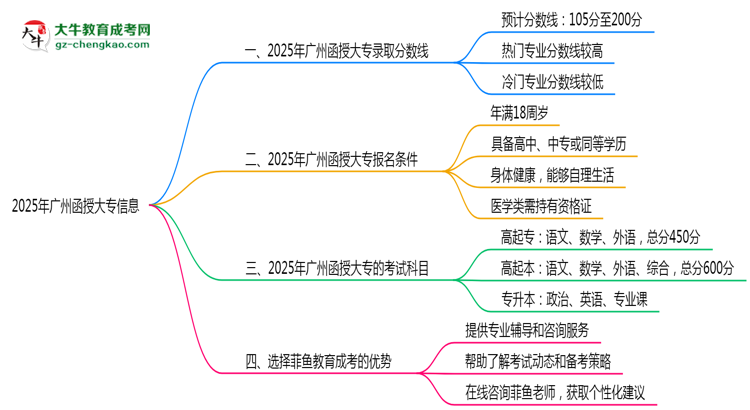 2025年廣州函授大專各校分數(shù)線最少要考幾分？思維導圖