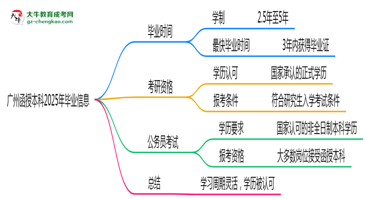 【答疑】廣州函授本科2025年最快畢業(yè)拿證要幾年？
