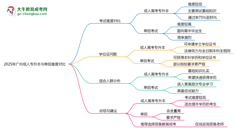 2025年廣州成人專升本與單招難度對比哪個更難？思維導(dǎo)圖