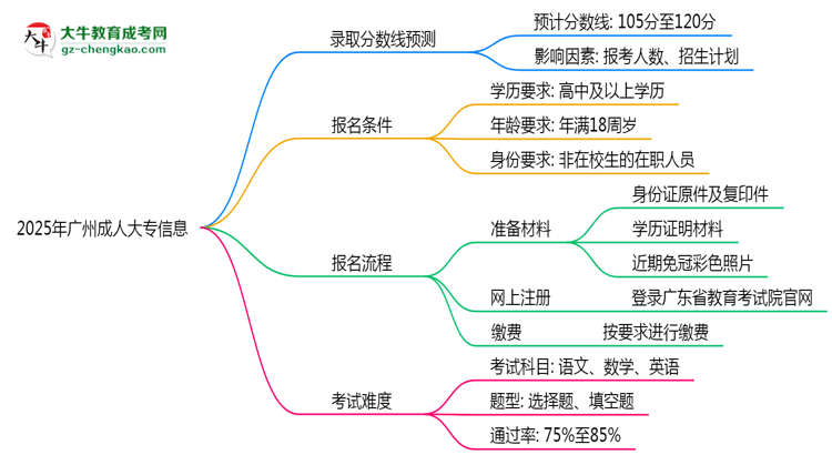 2025年廣州成人大專(zhuān)各校分?jǐn)?shù)線最少要考幾分？思維導(dǎo)圖