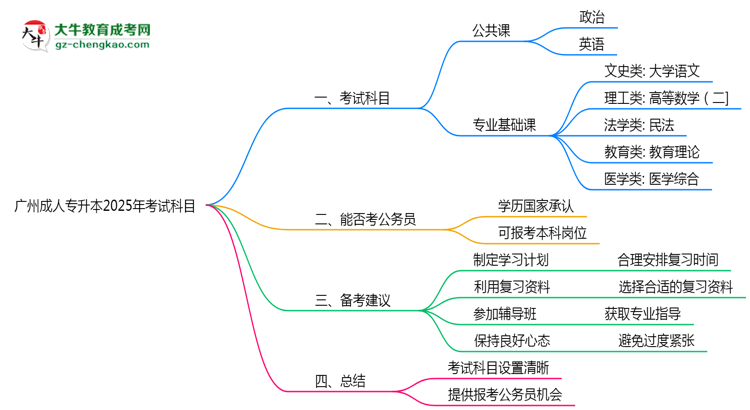 廣州成人專(zhuān)升本2025年考試科目一共需要考幾科？思維導(dǎo)圖