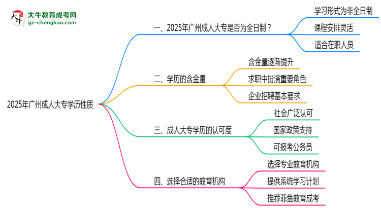 2025年廣州成人大專學(xué)歷性質(zhì)是全日制嗎？思維導(dǎo)圖