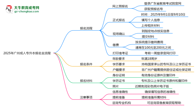 2025年廣州成人專升本報(bào)名全流程是怎樣的？思維導(dǎo)圖