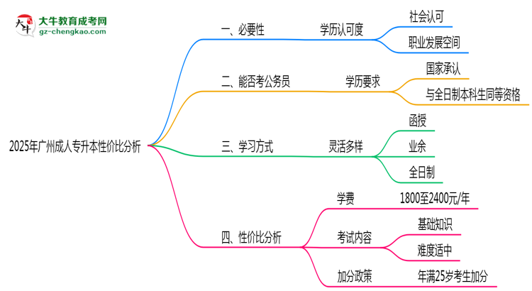 2025年廣州成人專升本還值得考嗎？性價(jià)比分析思維導(dǎo)圖