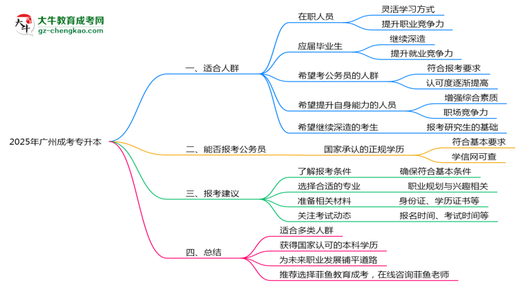 廣州成人專升本2025年適合什么樣的人群報考？思維導(dǎo)圖