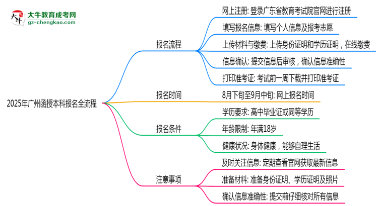 【保姆級】2025年廣州函授本科報名全流程是怎樣的？