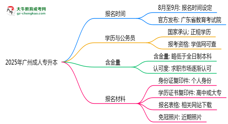2025年廣州成人專升本是一直都可以報名嗎？思維導(dǎo)圖