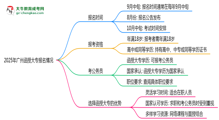 2025年廣州函授大專是一直都可以報名嗎？思維導(dǎo)圖