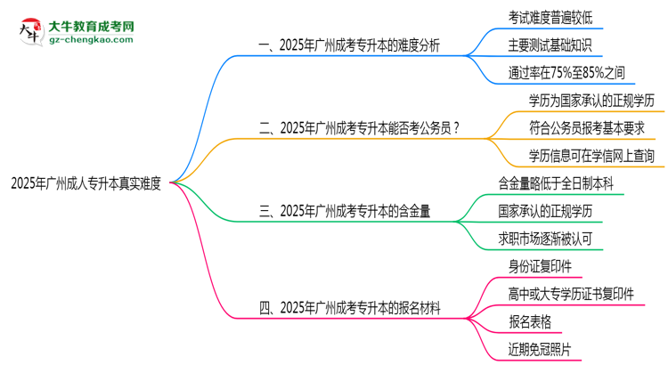 2025年廣州成人專升本真實(shí)難度怎么樣？過來人說說思維導(dǎo)圖