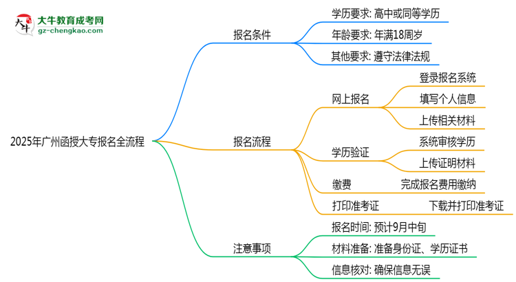 2025年廣州函授大專報(bào)名全流程是怎樣的？思維導(dǎo)圖