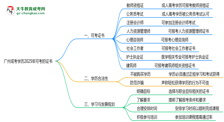 【答疑】廣州成考學歷2025年可考的證書有哪些？