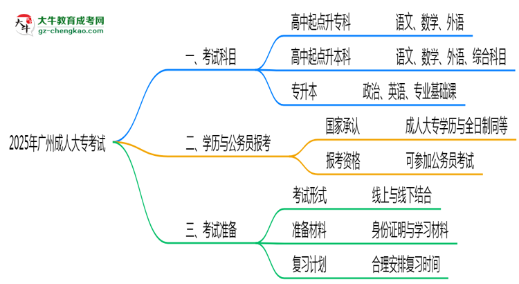 廣州成人大專2025年考試科目一共需要考幾科？思維導圖