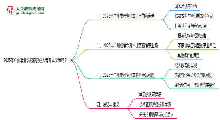 2025年廣州事業(yè)編招聘要成人專升本學(xué)歷嗎？思維導(dǎo)圖