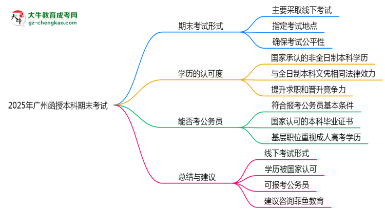 【圖文】2025年廣州函授本科期末考試形式是線上還是線下考？