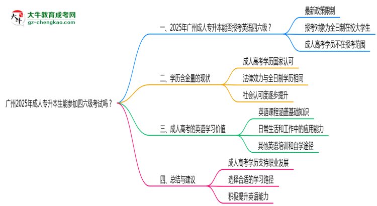 廣州2025年成人專升本生能參加四六級考試的嗎？思維導圖