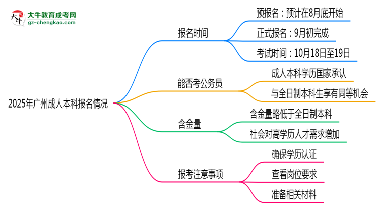2025年廣州成人本科是一直都可以報名嗎？思維導(dǎo)圖