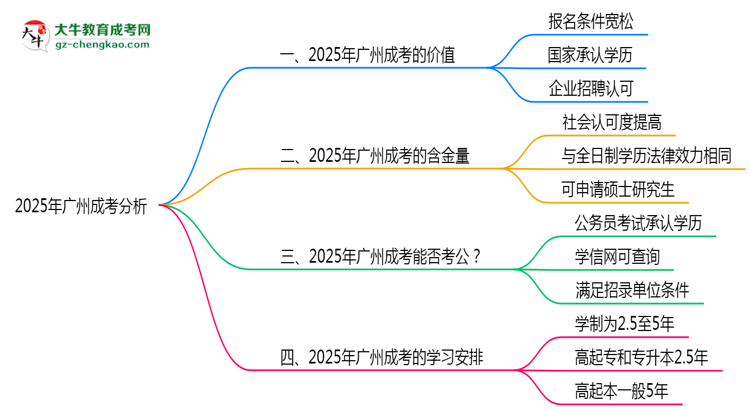 2025年廣州成考還值得考嗎？性價(jià)比分析