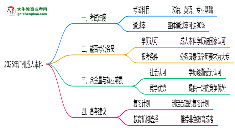 2025年廣州成人本科真實(shí)難度怎么樣？過(guò)來(lái)人說(shuō)說(shuō)思維導(dǎo)圖