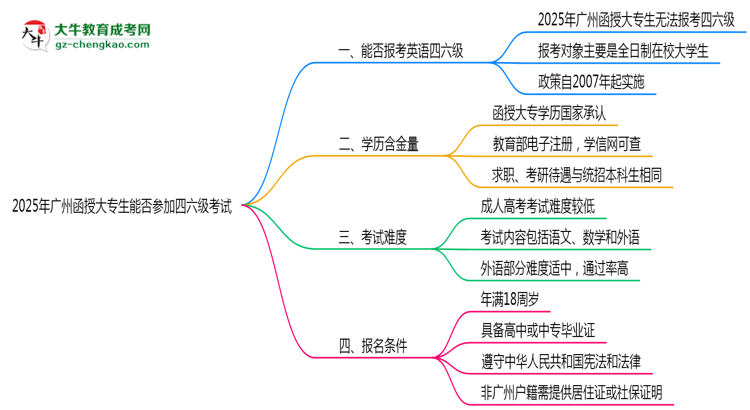 廣州2025年函授大專生能參加四六級(jí)考試的嗎？思維導(dǎo)圖